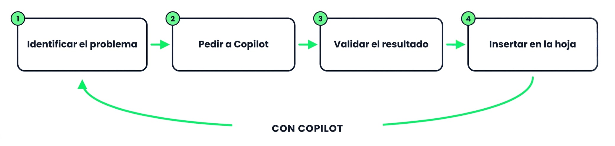 El ciclo de cuatro pasos con Copilot: identificar, redactar el prompt, validar, insertar