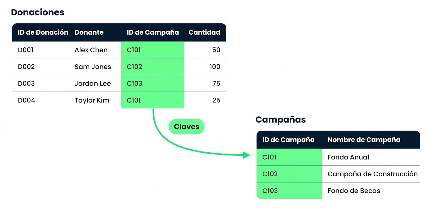 Las tablas Donations y Campaigns, unidas por la columna Campaign ID que comparten