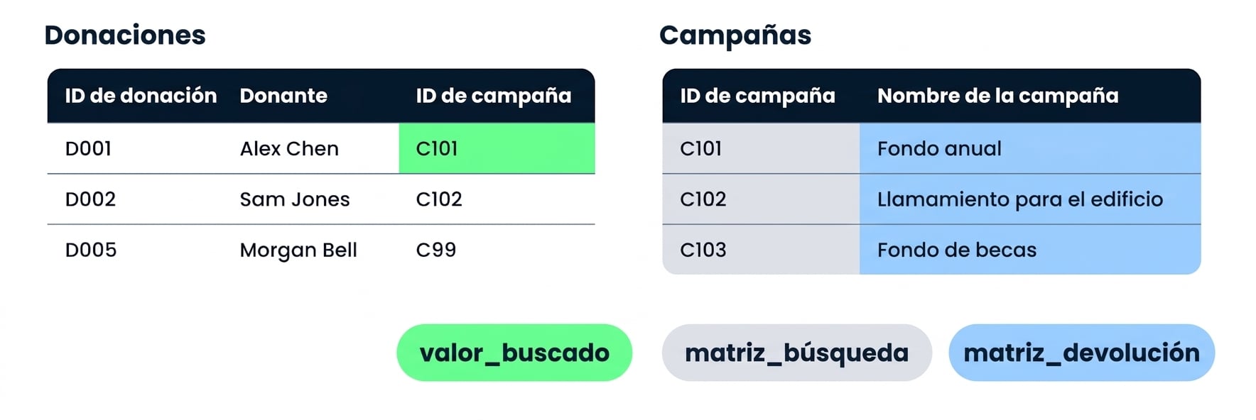 Donations y Campaigns en paralelo, con los tres argumentos de XLOOKUP etiquetados debajo