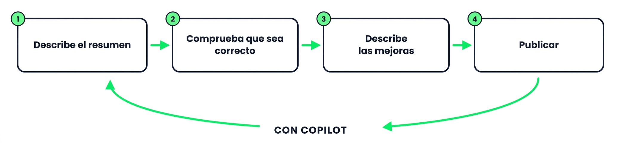 Crear un resumen con Copilot: describir, comprobar, refinar, publicar