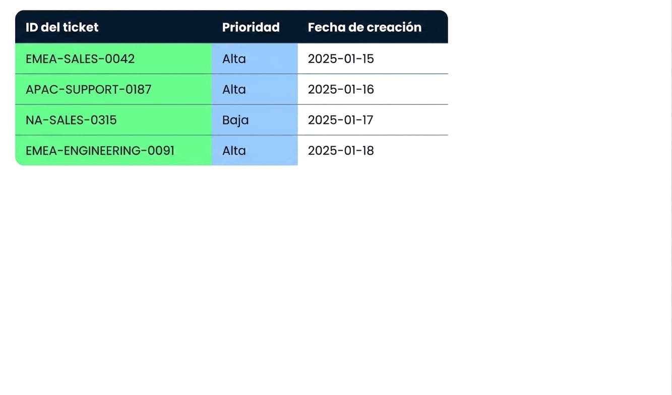 La tabla Tickets, con la columna Ticket ID comprimida y la columna Priority con mayúsculas y minúsculas marcadas