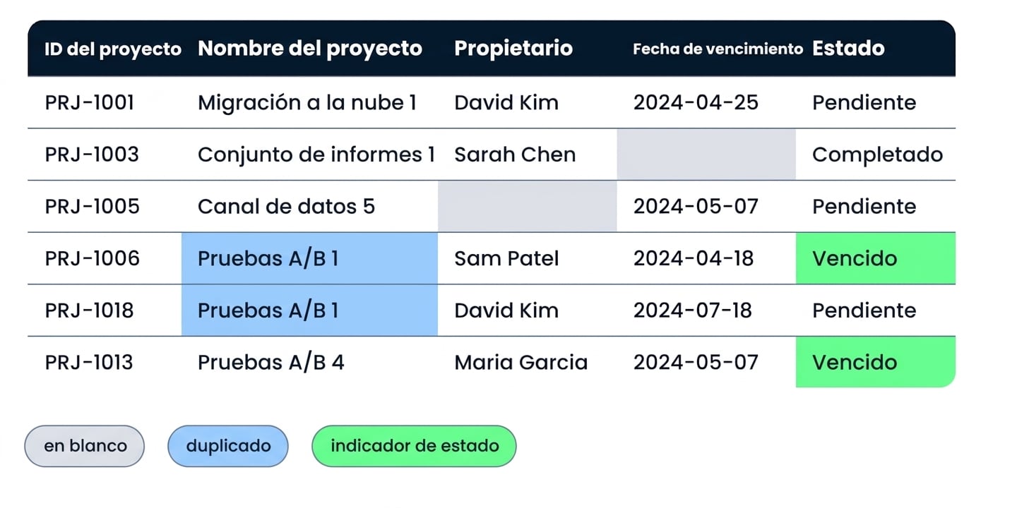La misma tabla Projects con formato que marca vacíos, duplicados y el estado atrasado