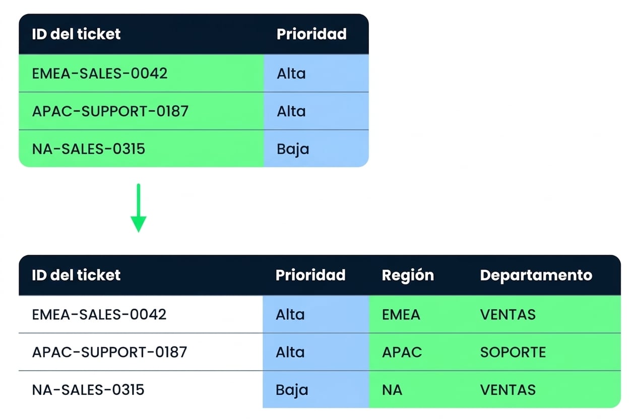 La tabla Tickets antes y después de limpiar, con Region y Department añadidos y Priority estandarizada