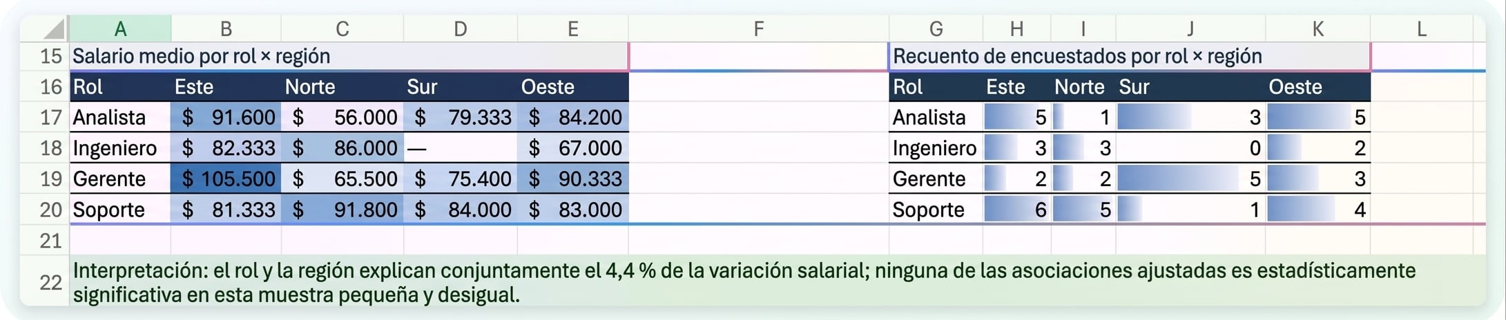 Las matrices de puesto por región y la interpretación que Copilot escribió debajo