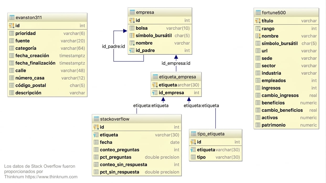 Diagrama de relaciones entre entidades