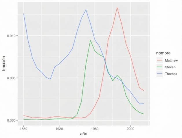 gráfico con mutate agrupado de nombres