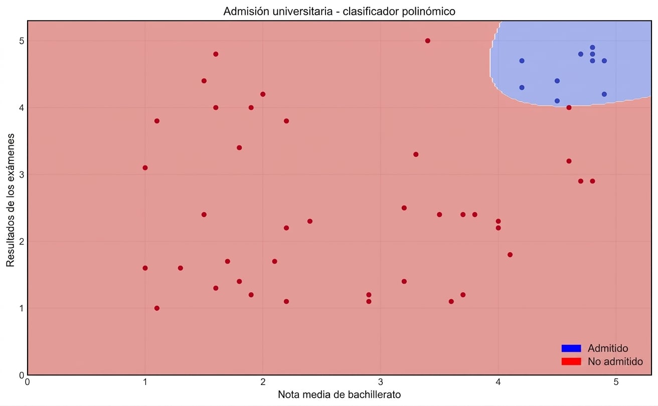 polynomial classifier