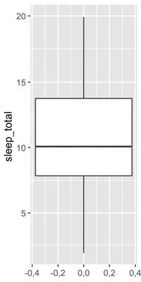 Gráfico de caja del tiempo total de sueño de los mamíferos