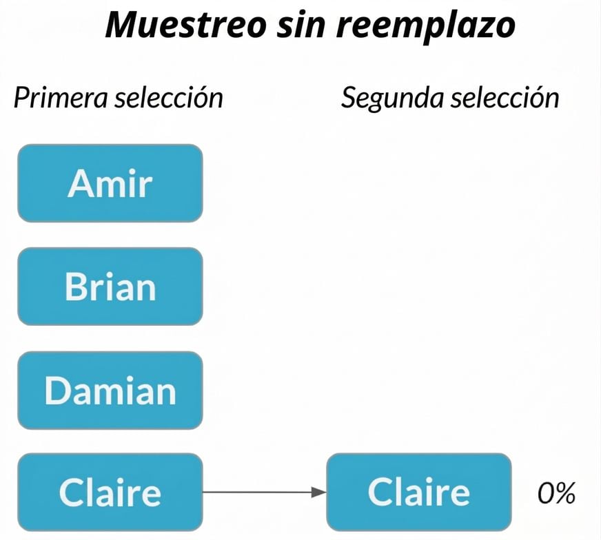 Claire en la primera columna señala a Claire en la segunda columna con una probabilidad del 0 %.