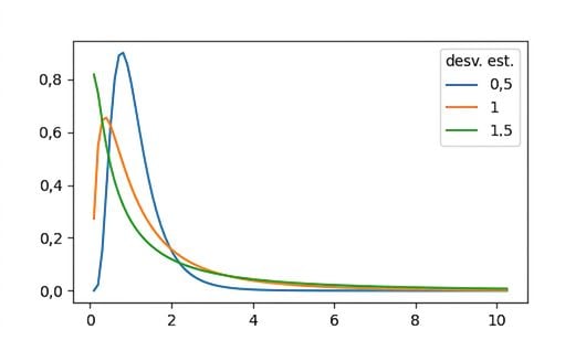 3 distribuciones normales logarítmicas con desviación típica = 0,5, desviación típica = 1 y desviación típica = 1,5