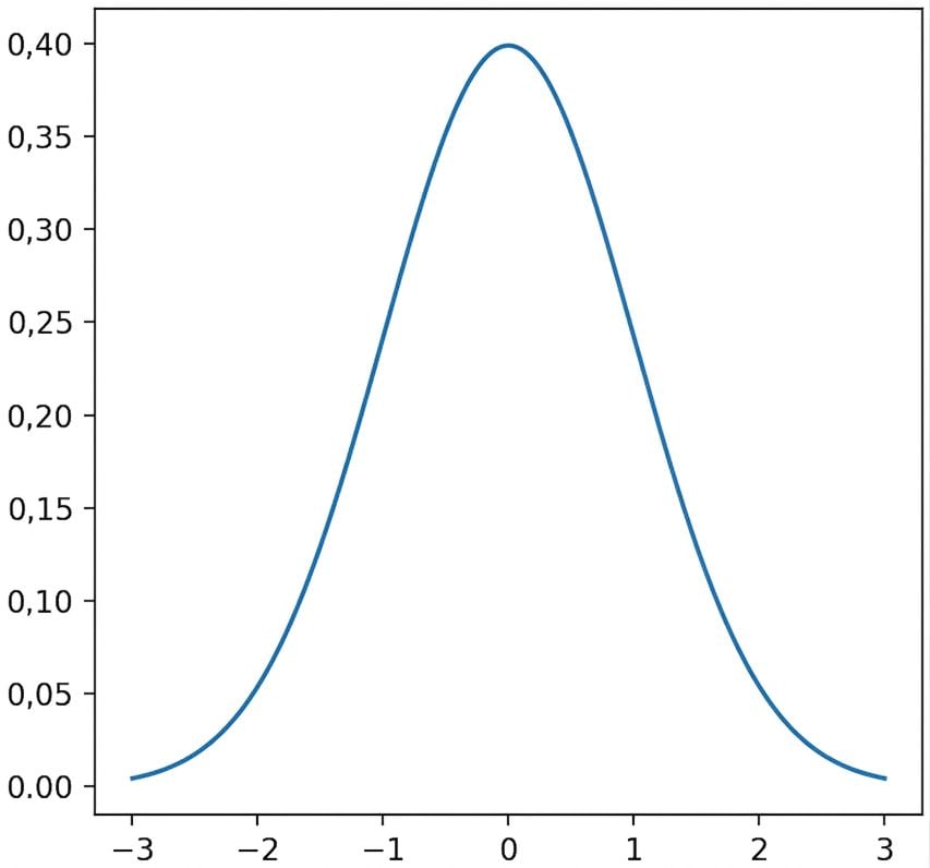 Gráfico de la distribución normal