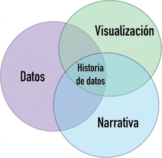 diagrama de Venn con las palabras datos, narrativa y visuales