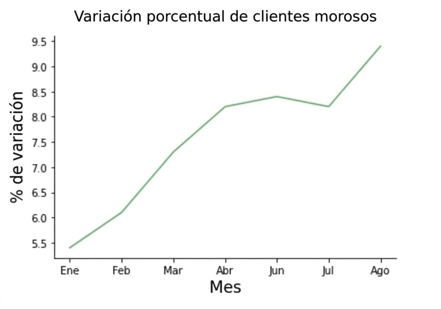 Gráfico de líneas con el aumento del porcentaje de cambio de clientes en impago a lo largo de los meses