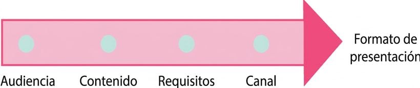 Una flecha que apunta a la expresión formato de presentación