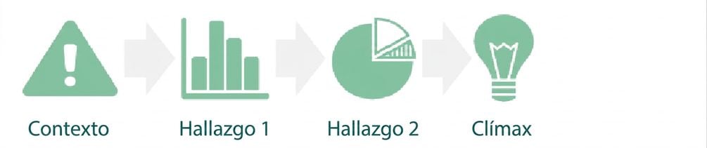 gráfico de tarta con insight pasando al clímax