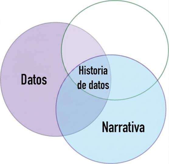 diagrama de Venn con las palabras datos y narrativa