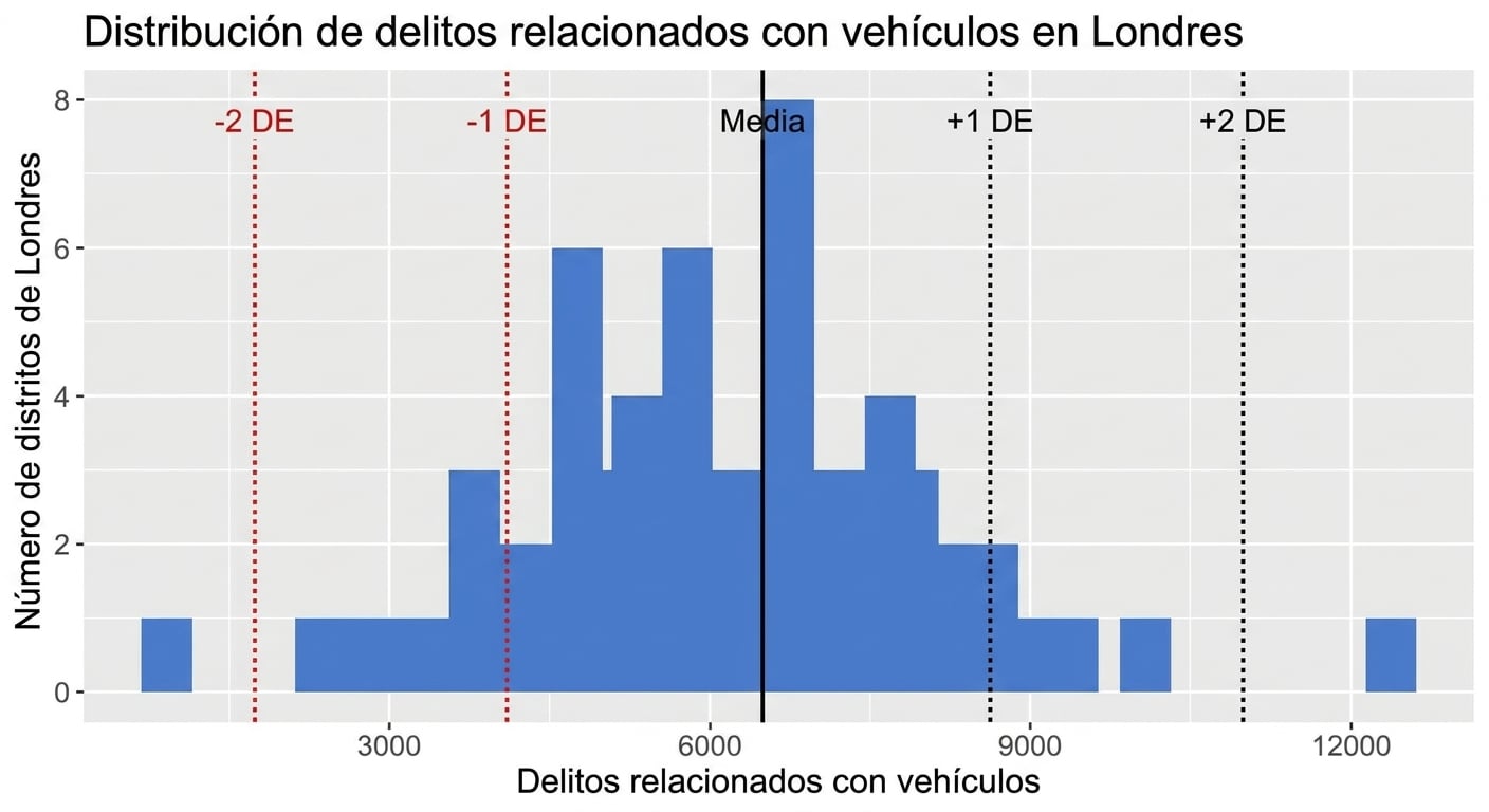 vehicle_crime_histogram_with_one_and_two_standard_deviations_from_the_mean.png