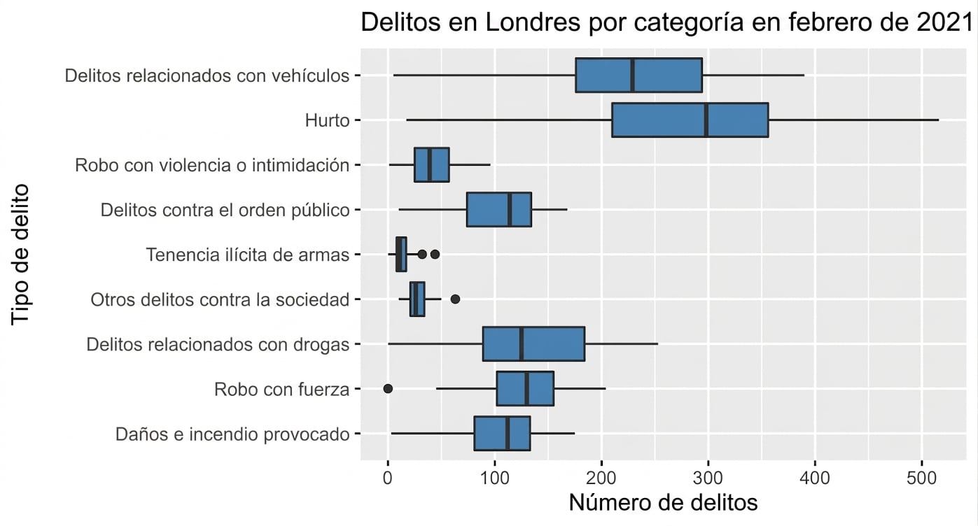 boxplot_of_crimes_by_category_in_February_2021.png