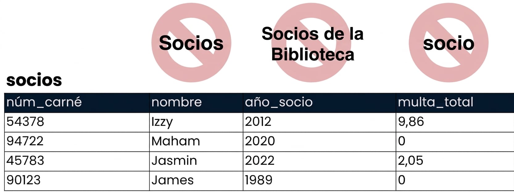 la tabla de clientes con los nombres de tabla incorrectos tachados en rojo