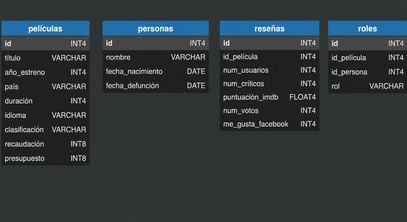 Esquema que muestra las cuatro tablas de la base de datos de películas, incluidos los nombres de los campos y los tipos de datos
