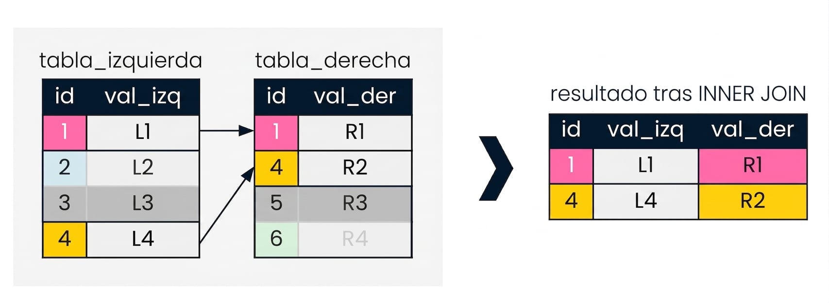 Diagrama que muestra dos tablas: left_table y right_table. El resultado de unir las dos consultas se muestra a la derecha, devolviendo solo los registros que coinciden en la columna id para ambas tablas.