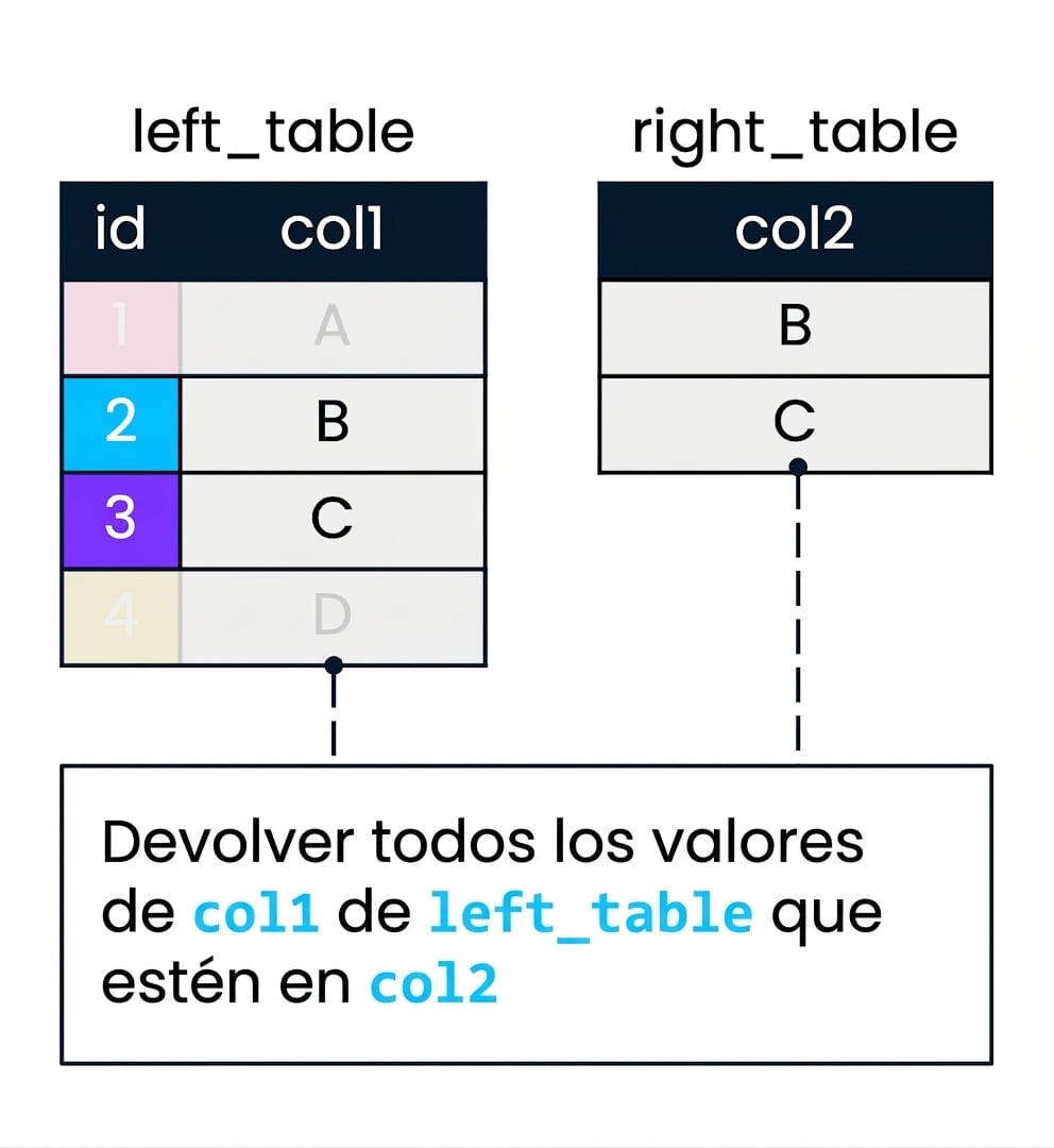 Diagrama que muestra dos tablas, left_table y right_table, que se utilizan para mostrar una semiunión. col2 se utilizará para filtrar col1. Los registros en left_table donde col1 no encuentra coincidencia en col2 se han atenuado.