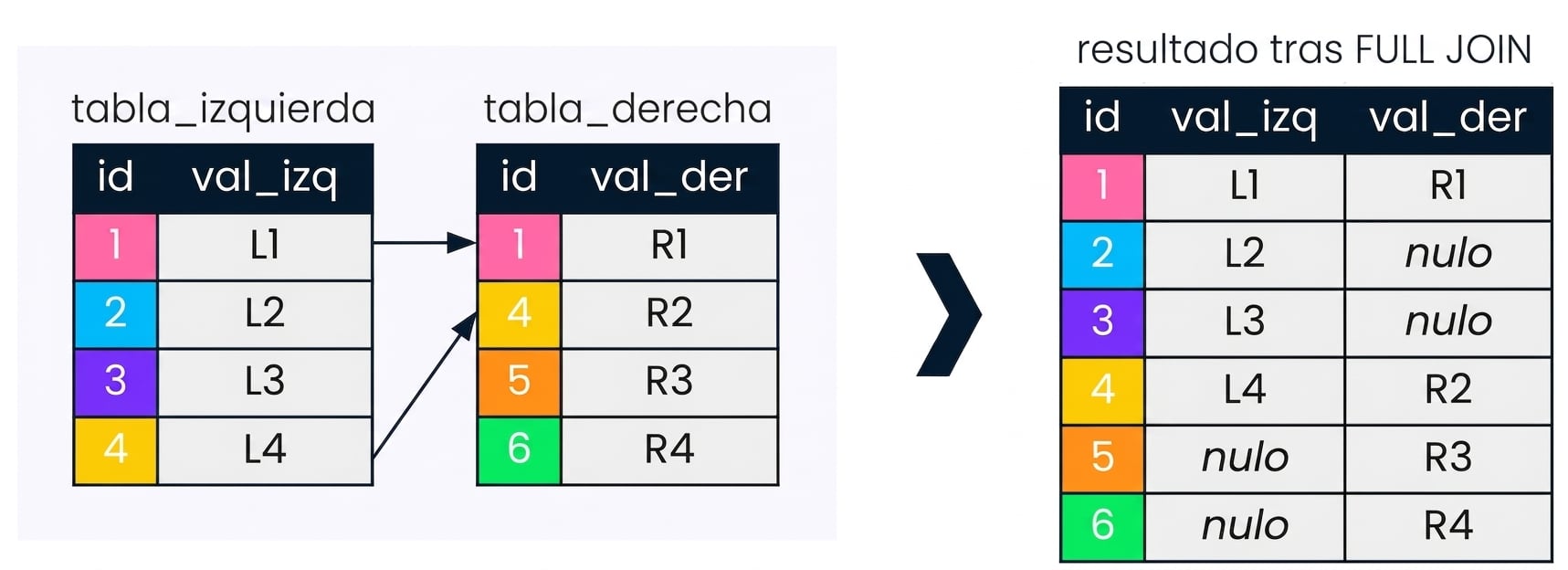 Diagrama que muestra dos tablas, tabla izquierda y tabla derecha, y el conjunto de resultados después de realizar una unión completa en estas tablas. Los registros que no son relevantes para el full join se han atenuado.