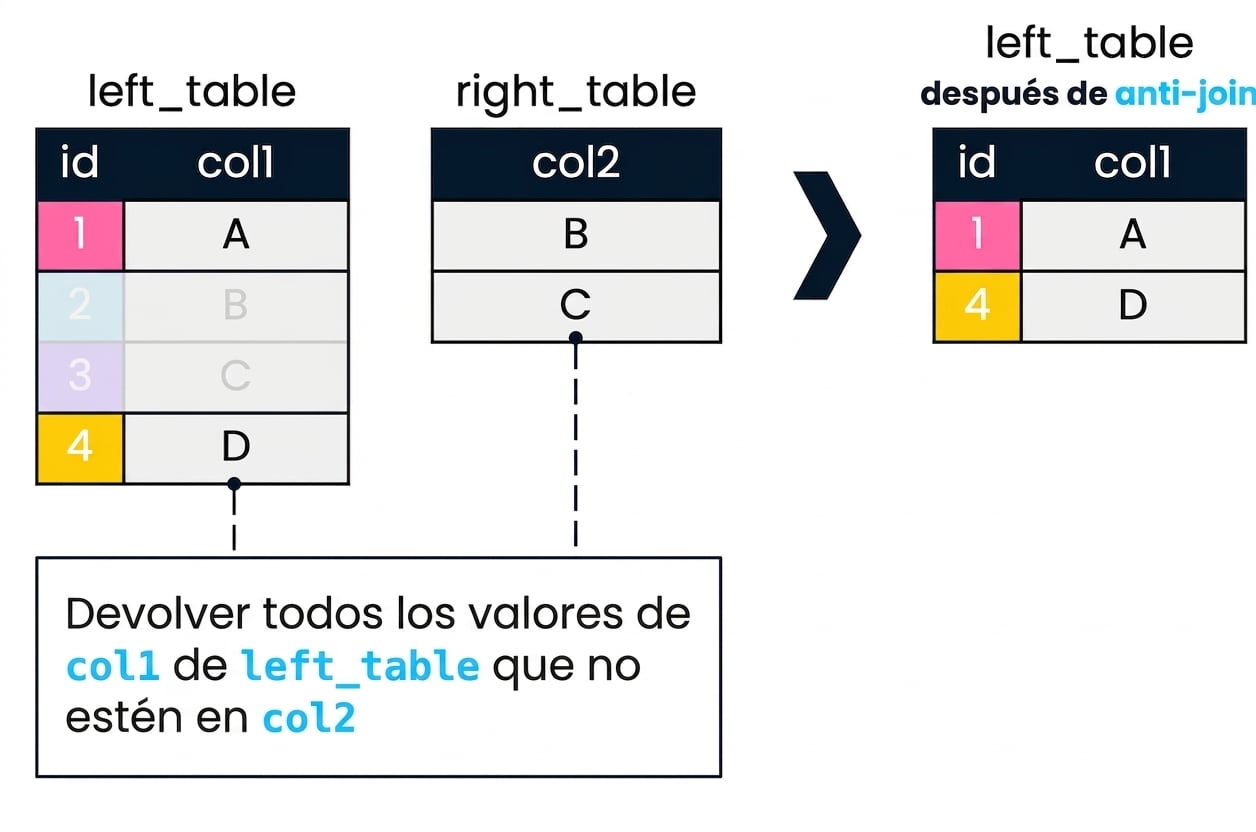 Diagrama que muestra dos tablas, left_table y right_table. El resultado de una antiunión en ambas tablas se muestra a la derecha. Solo se devuelven los registros de left_table en los que col1 no encuentra una coincidencia en col2. Estos corresponden a los ids 1 y 4.