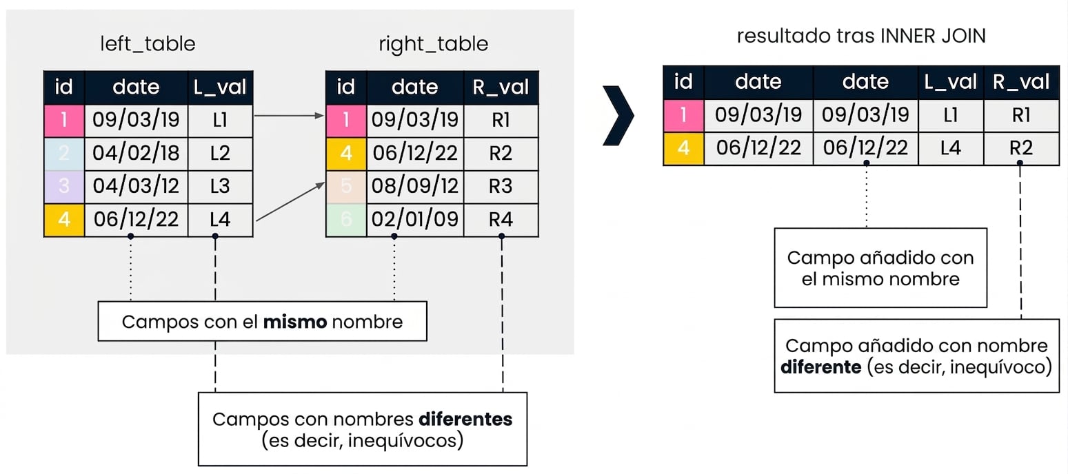Diagrama explicativo de una unión aditiva. En la parte izquierda se muestran dos tablas, left_table y right_table. A la derecha se muestra el resultado de una INNER JOIN utilizando una columna id en las dos tablas. Los campos con nombres diferentes se añaden con sus nombres originales. Dado que el campo de fecha aparece en ambas tablas, se añade dos veces.