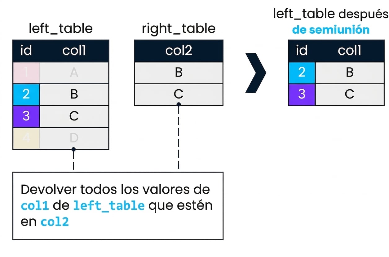 Diagrama que muestra dos tablas, left_table y right_table. El resultado de una semiunión en ambas tablas se muestra a la derecha. Solo se han devuelto los registros de left_table en los que col1 encuentra una coincidencia en col2. Estos corresponden a los ids 2 y 3.