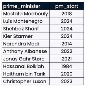 La tabla prime_minister_terms, que muestra dos columnas: el nombre del prime_minister y el año en que asumió el cargo.