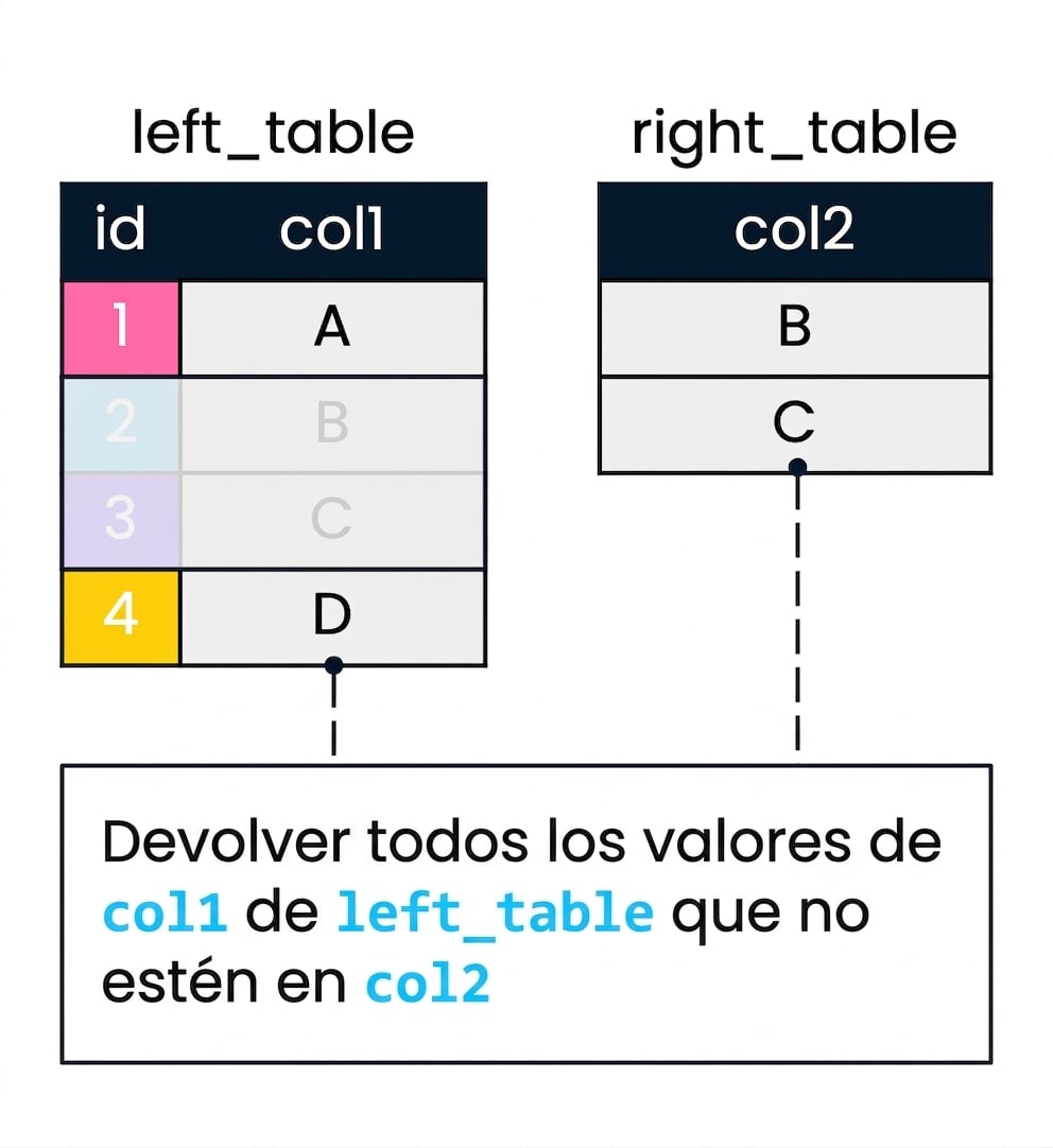 Diagrama que muestra dos tablas, left_table y right_table, que se utilizan para mostrar una antiunión. col2 se utilizará para filtrar col1. Los registros en left_table donde col1 no encuentra coincidencia en col2 se han atenuado NOT.