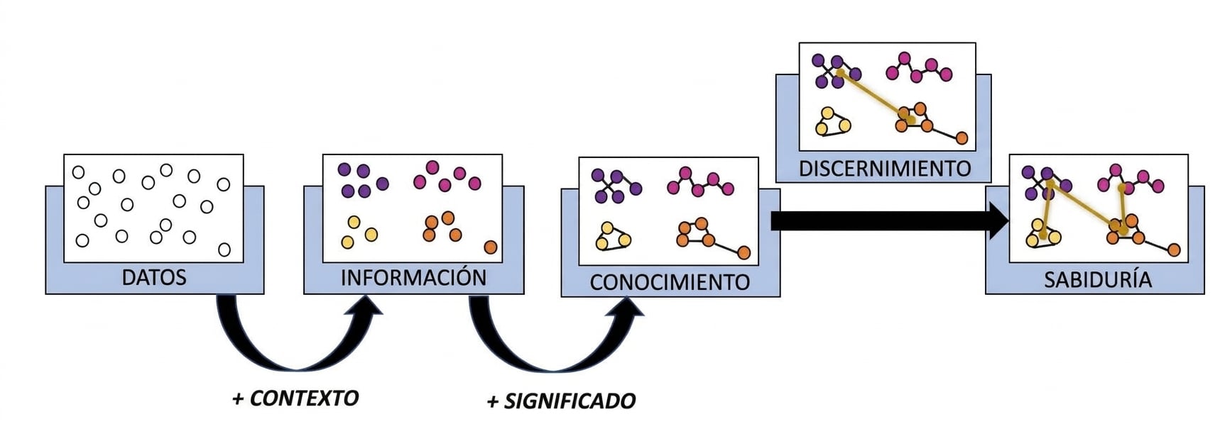 diagrama de flujo del proceso DIKW con paso de información añadido