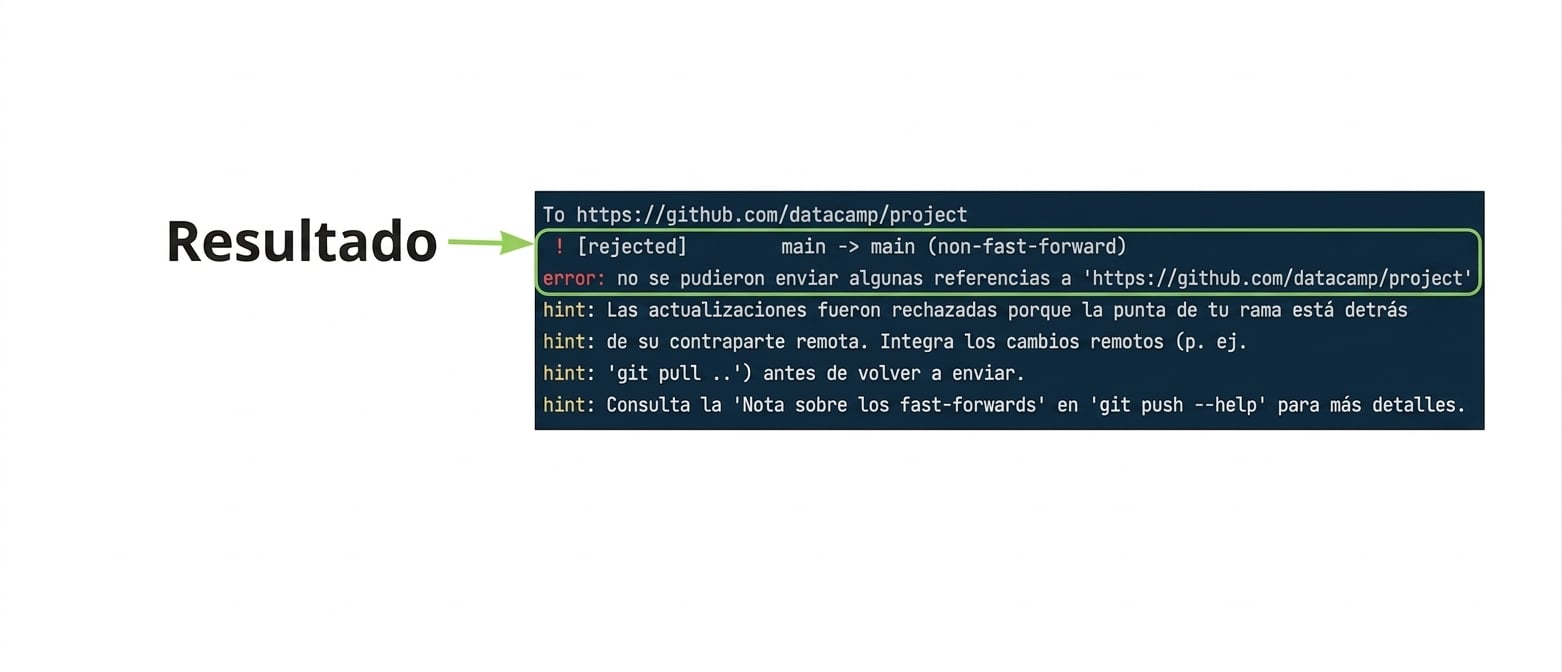 salida de rechazo de git push origin main con resultado anotado