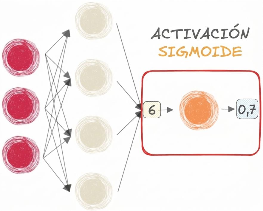 Una red neuronal con función sigmoide