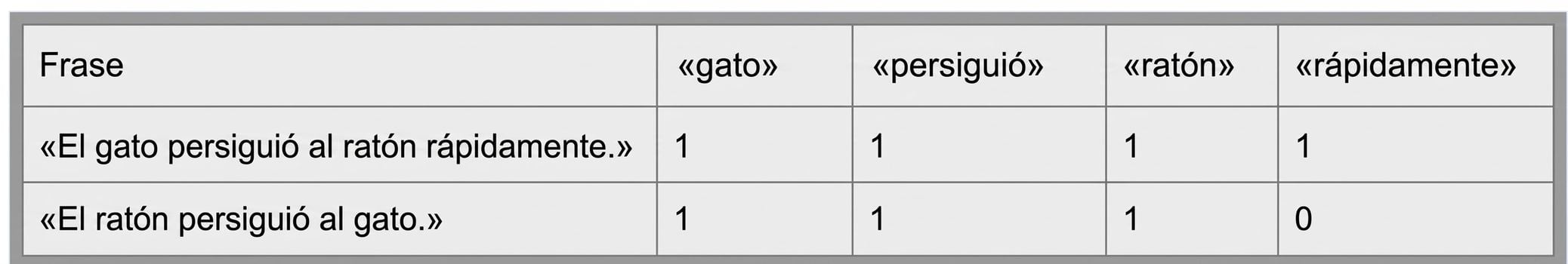 Una matriz con una representación de bolsa de palabras