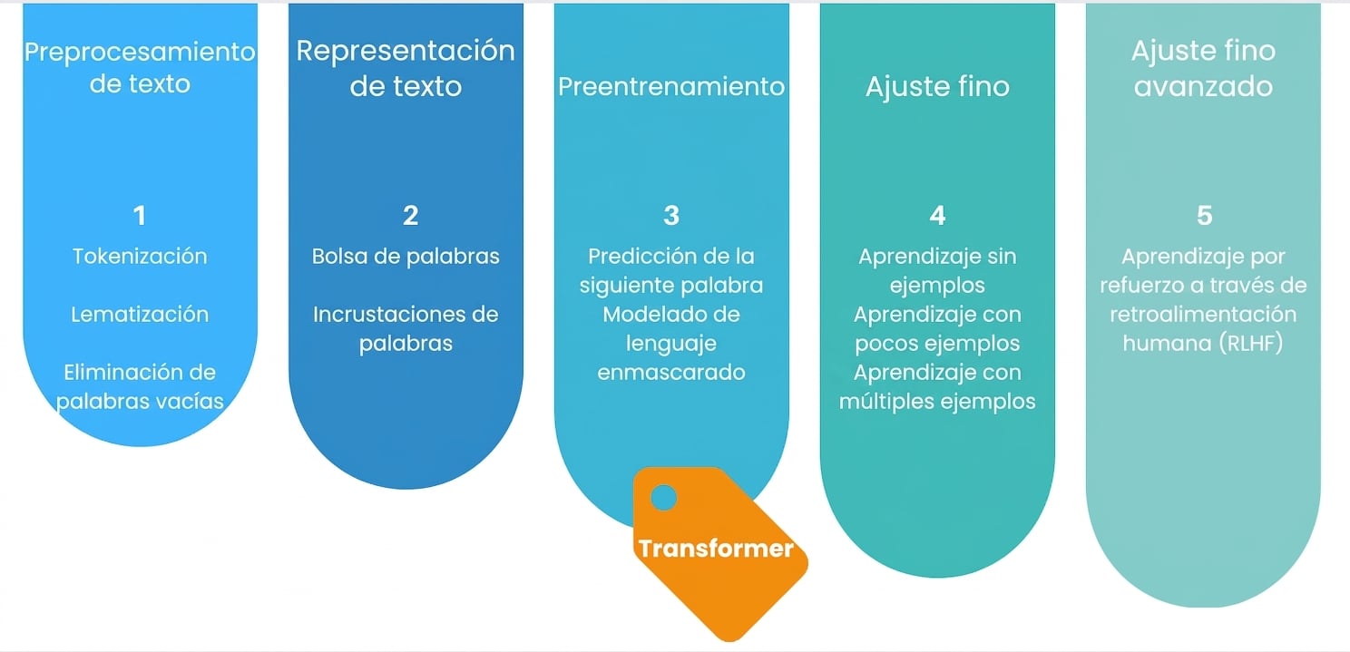 El proceso completo de formación LLM