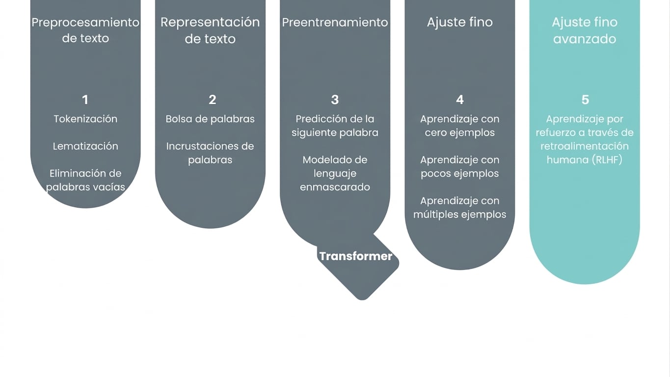 Imagen de progreso que muestra que estamos en la fase avanzada de ajuste fino.