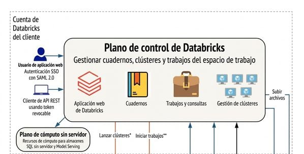 Arquitectura de Databricks - Plano de control