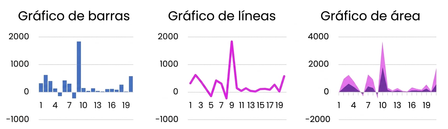 Ejemplos de gráficos básicos como barras, líneas y áreas