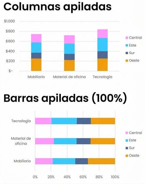 Ejemplos de barras y columnas apiladas y 100% apiladas