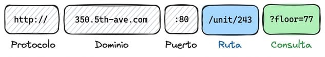 Diagrama con partes de una URL: Protocolo (http://), Dominio (350.5th-ave.com), Puerto (:80), Ruta (/unit/243) y Consulta (?floor=77).