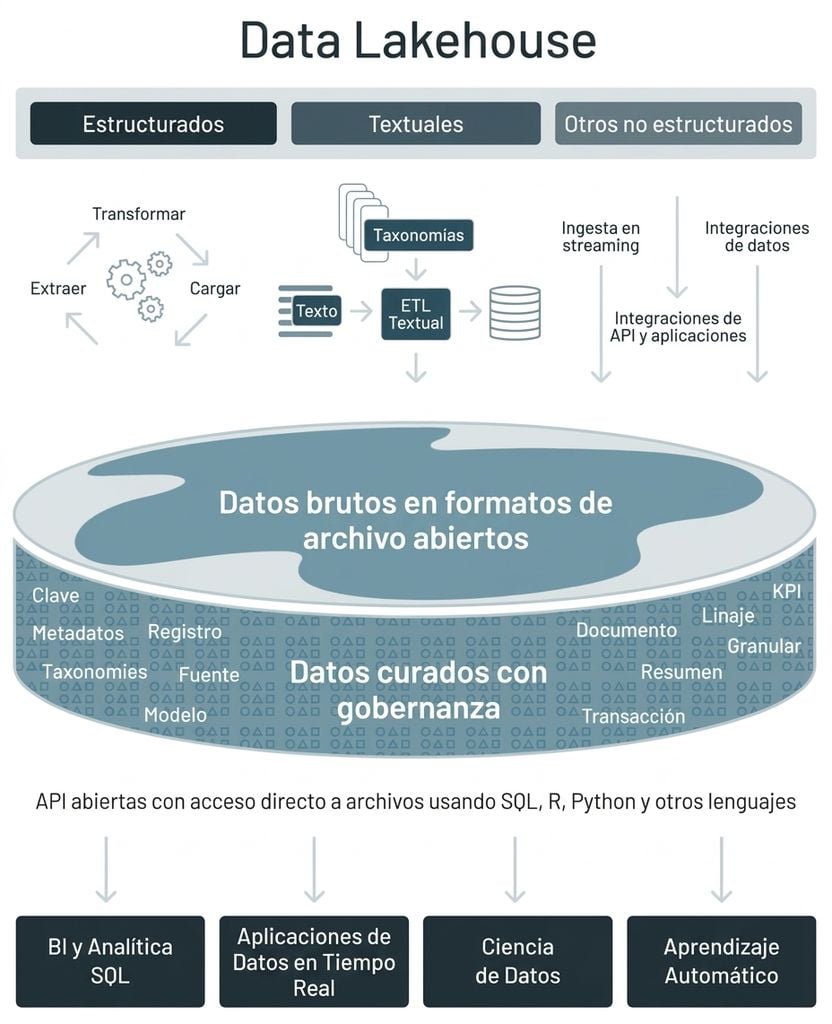 Diagrama de alto nivel de Databricks Lakehouse