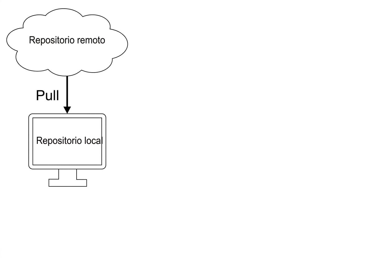 hacer pull desde remoto al repo local
