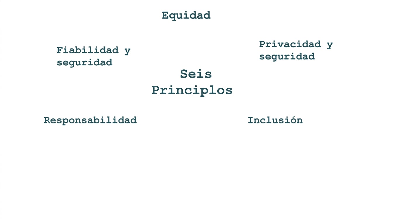 Un texto que dice \"Seis principios\", rodeado por los términos que indican dichos principios: justicia, privacidad y seguridad, fiabilidad y protección, rendición de cuentas e inclusividad