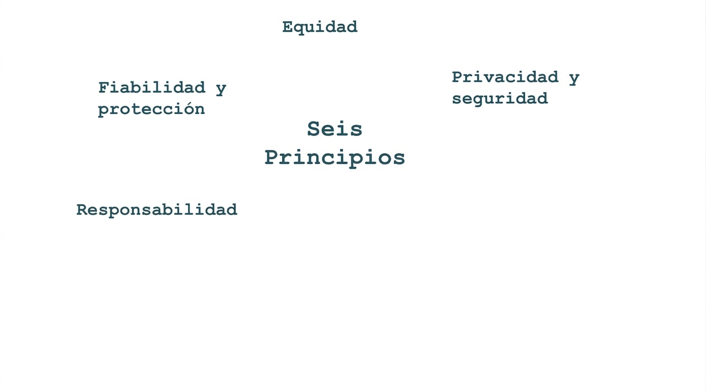 Un texto que dice \"Seis principios\", rodeado por los términos que indican dichos principios: justicia, privacidad y seguridad, fiabilidad y protección y rendición de cuentas
