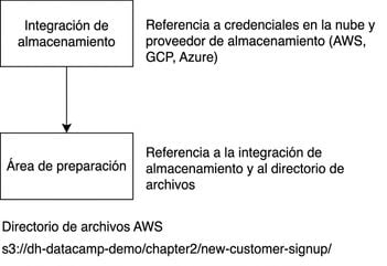 Diagrama de flujo de creación de stage