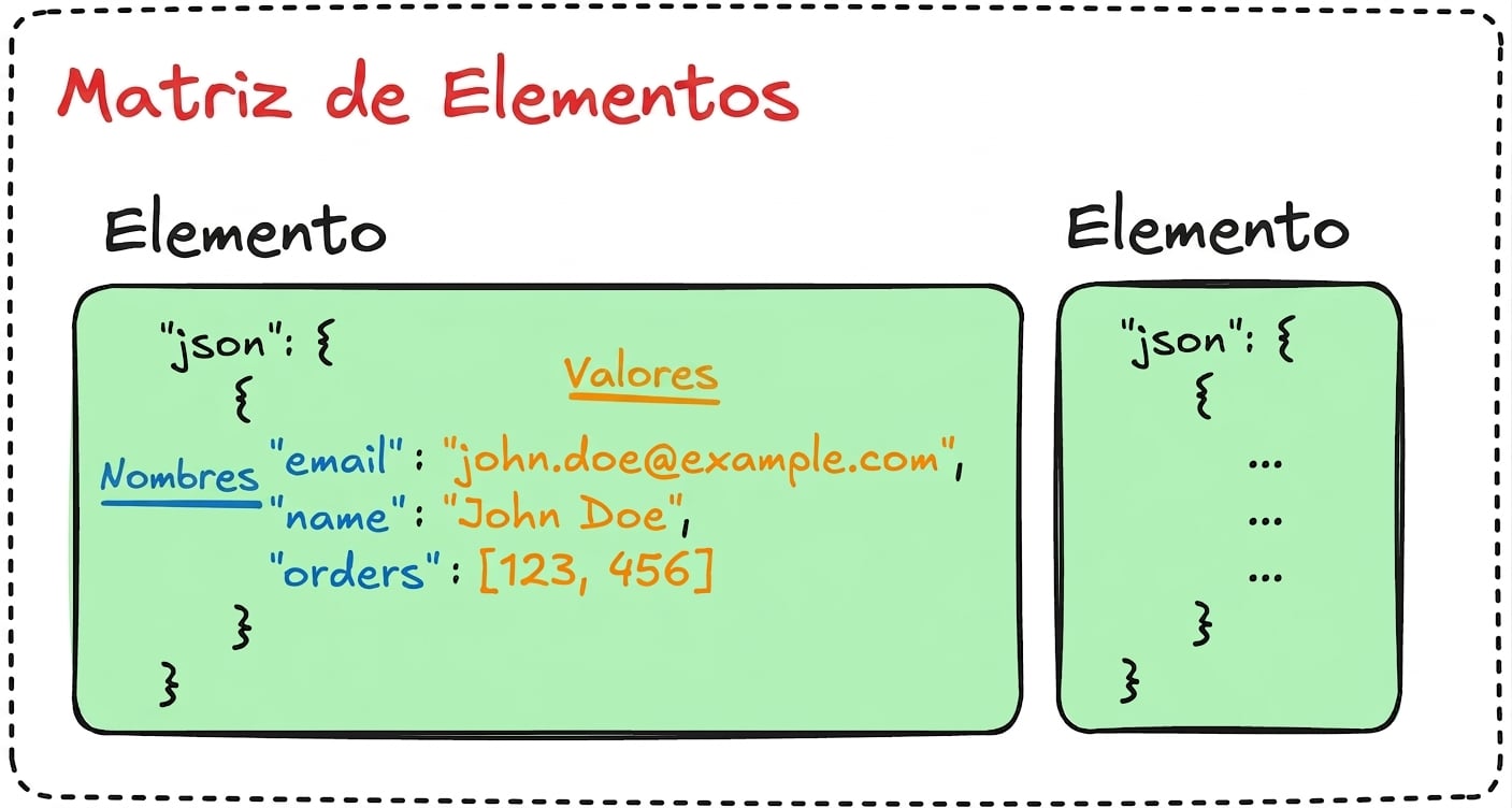 Datos de n8n