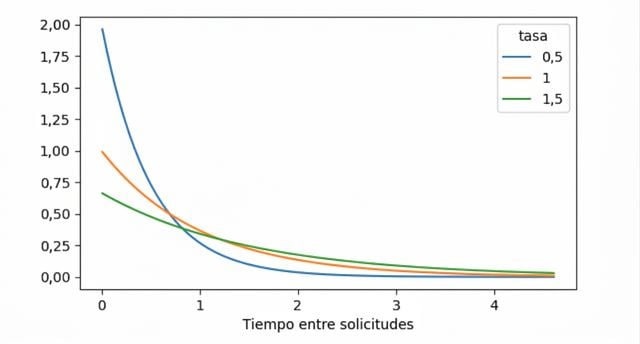 3 distribuciones exponenciales con lambda = 0,5, lambda = 1 y lambda = 1,5