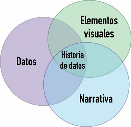 diagrama de Venn con las palabras data, narrative y visuals